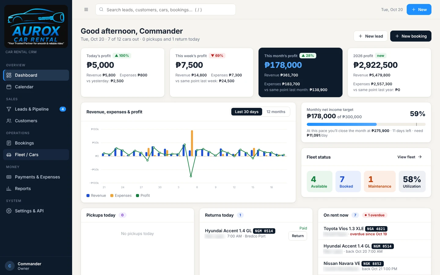 Aurox Car Rental CRM dashboard showing profit cards for today, this week, this month and the year, a revenue, expenses and profit chart, a monthly net income target, fleet status, and lists of pickups, returns and cars on rent